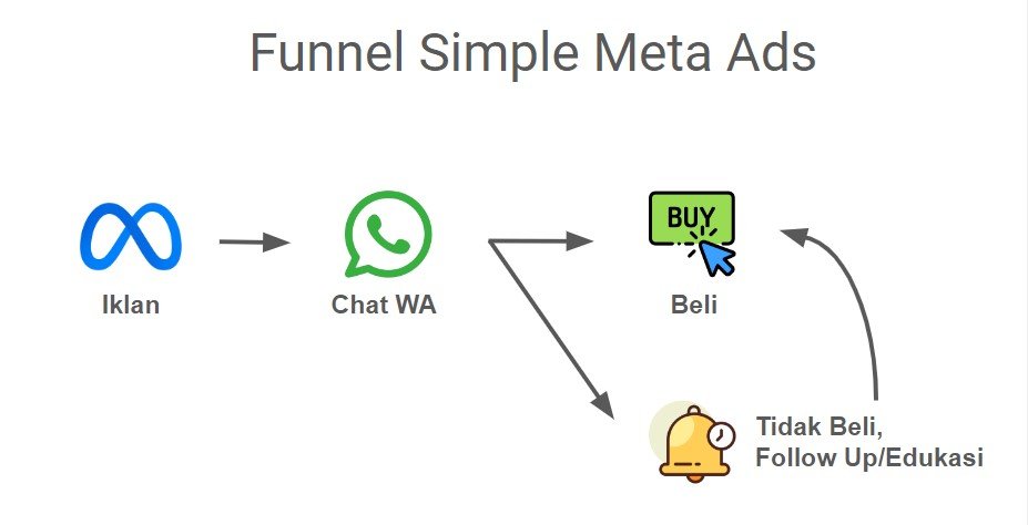 Key Features of Meta Ads — Meta Ads Noethera